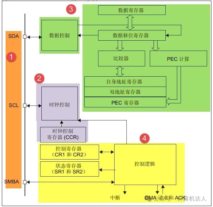 嵌入式STM32中I2C控制器外设详解