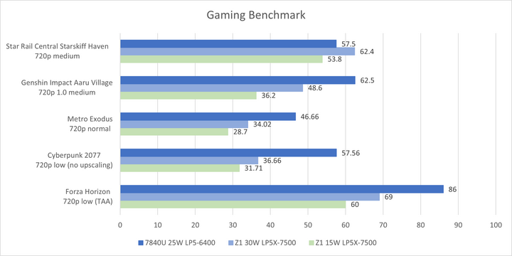 AMD发布大小核 CPU，6核心直接砍成单核了