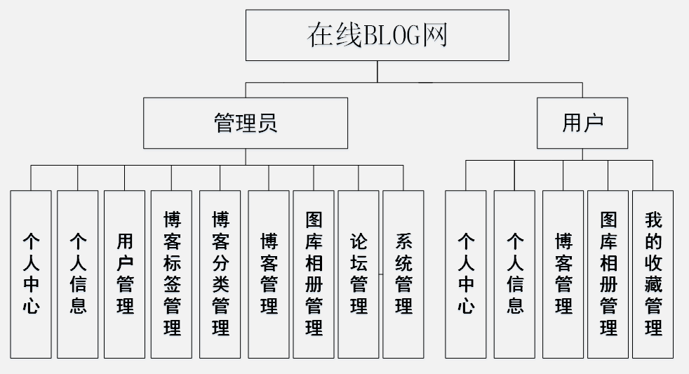 基于SpringBoot的“在线BLOG网”的设计与实现（源码+数据库+文档+PPT)