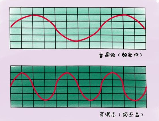 是声音的三个主要的主观属性,即音量(响度),音调,音色(也称音品) 之一