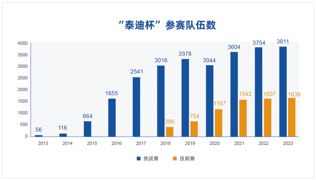 中国大学生计算机设计大赛与大数据应用主题赛