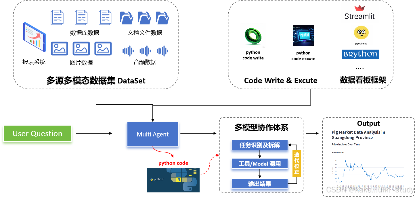 LLM 构建Data Multi-Agents 赋能<span style='color:red;'>数据</span>分析<span style='color:red;'>平</span><span style='color:red;'>台</span>的实践之④：<span style='color:red;'>数据</span>分析之三(<span style='color:red;'>数据</span><span style='color:red;'>展示</span>)