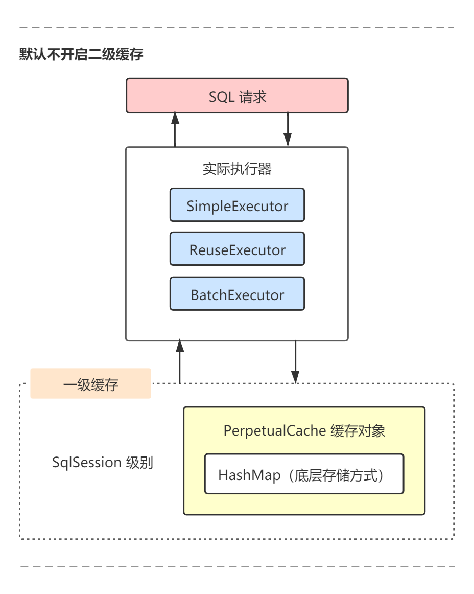 Executor无缓存执行器