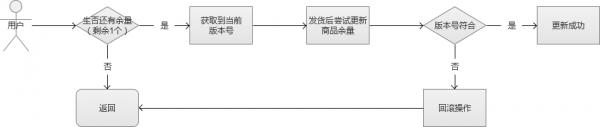 高并发解决方案