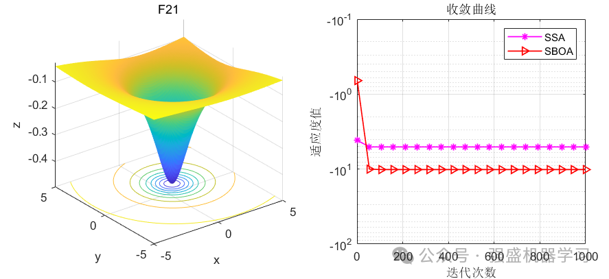 蛇鹭优化算法(SBOA)-2024年4月SCI新算法-公式原理详解与性能测评 Matlab代码免费获取