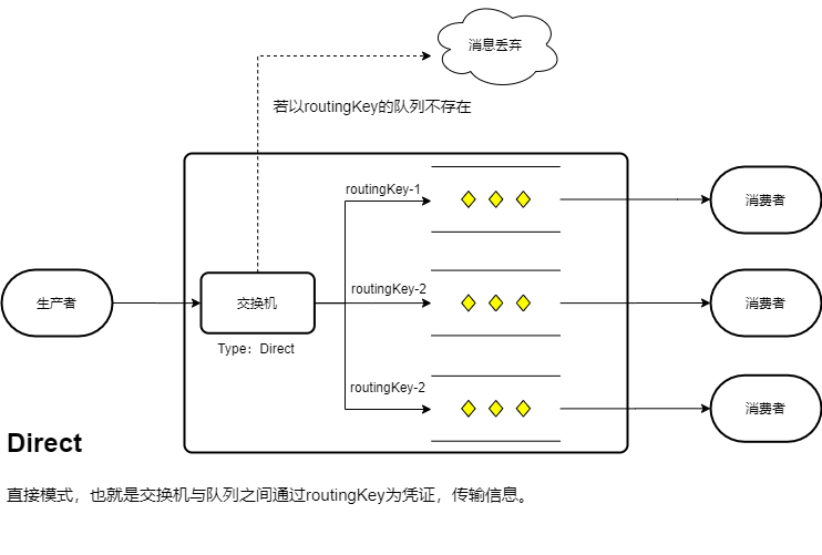 RabbitMQ-Exchange交换机-Direct 直接模式.png