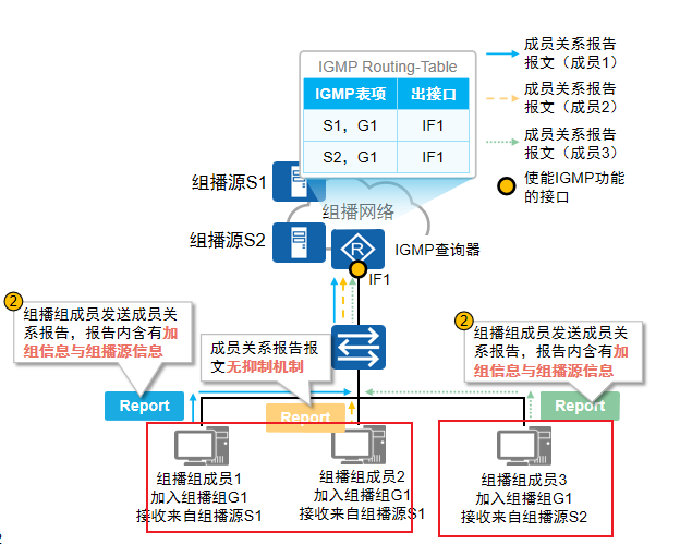 组播组成员发送成员关系报告