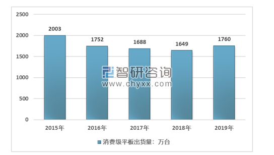 计算机常见的智能终端有哪些,2019年中国智能终端行业市场规模，及主要细分领域出货量情况 [图]...