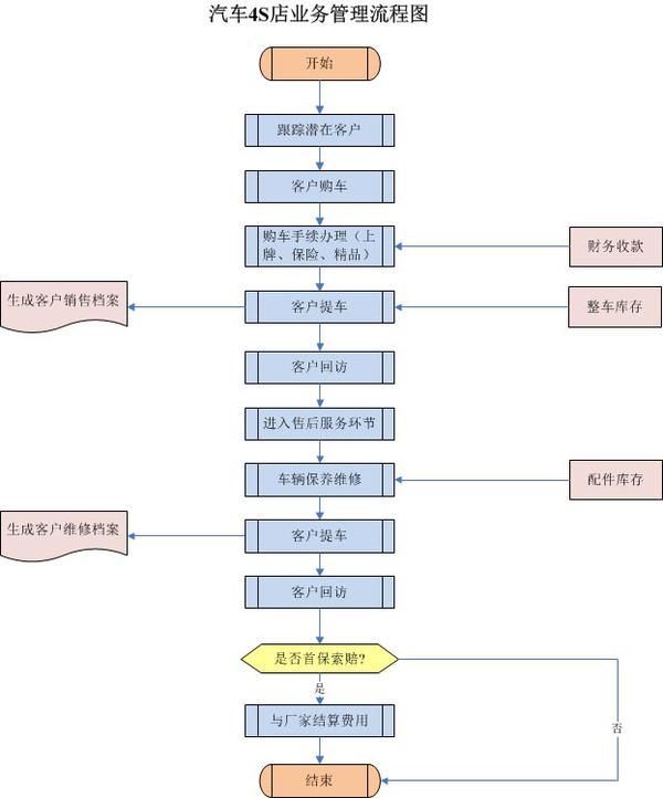 汽车4S店业务管理软件