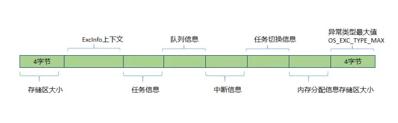 鸿蒙轻内核M核源码<span style='color:red;'>分析</span>系列十七（<span style='color:red;'>3</span>） <span style='color:red;'>异常</span>信息ExcInfo