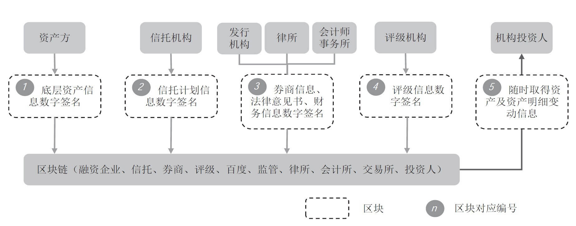 区块链资产证券化调研整理