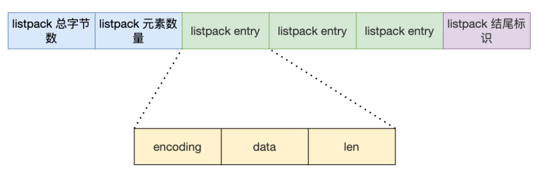 Redis数据结构listpack.png