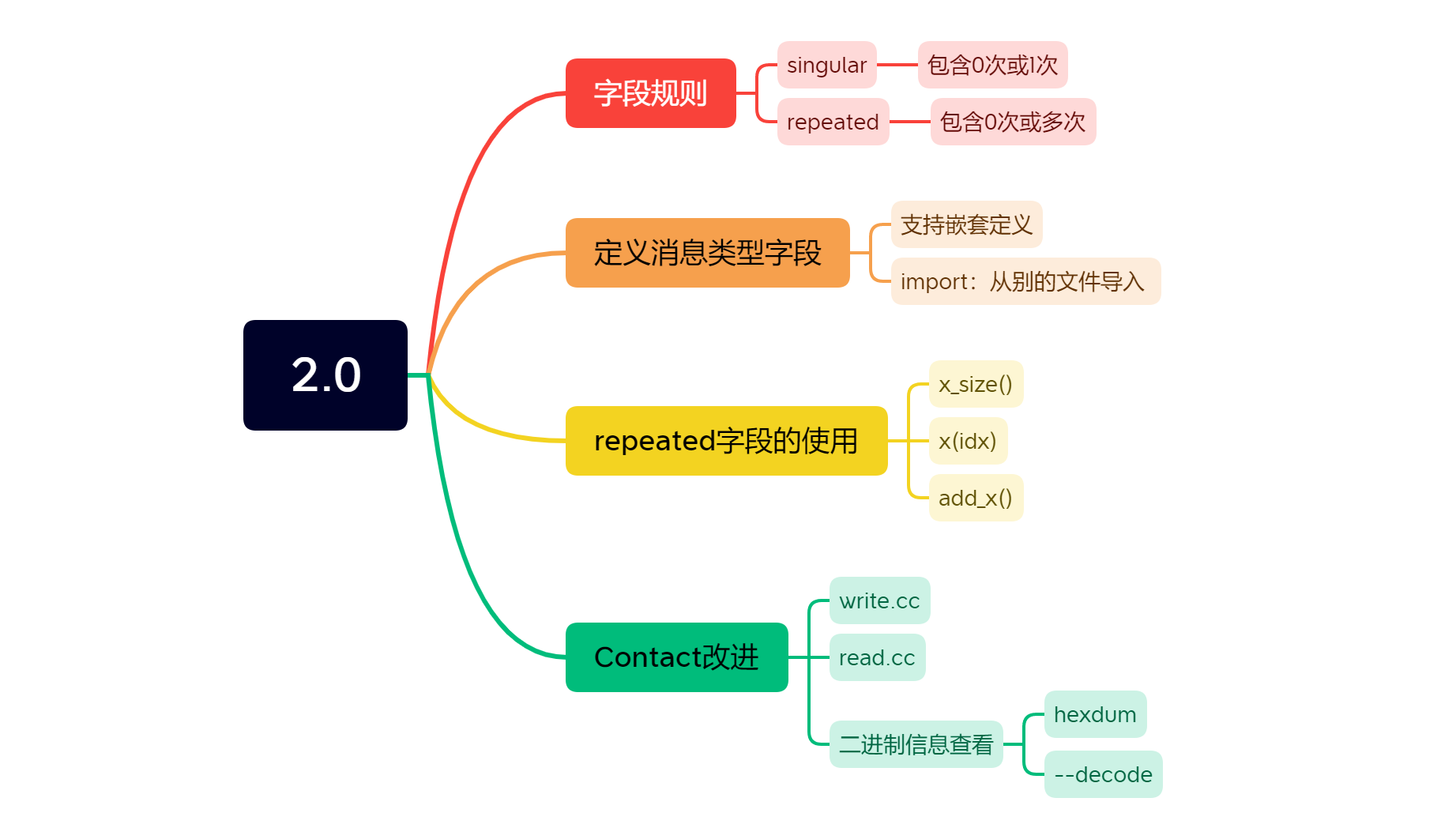 【Protobuf速成指南】Message中如何定义“数组”？