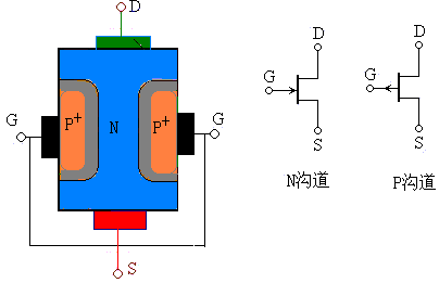 早在1925年,利用电场改变半导体表面导电性的场效应就被发现,利用场