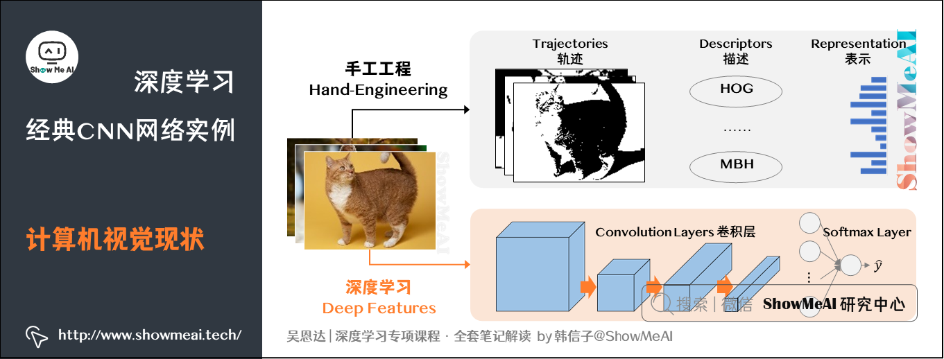 计算机视觉现状