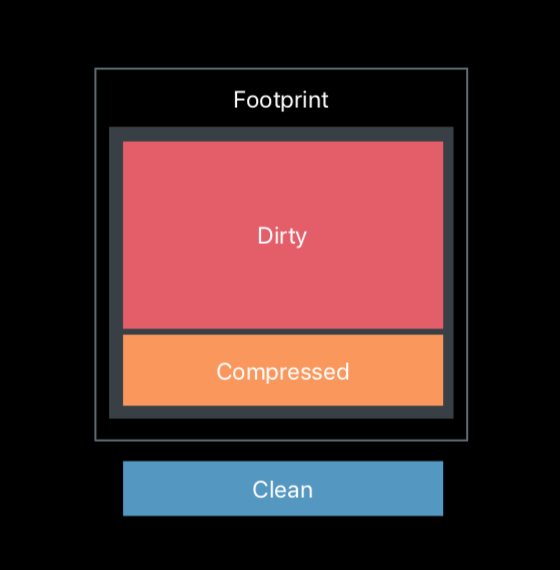 深入解析iOS内存 iOS Memory Deep Dive