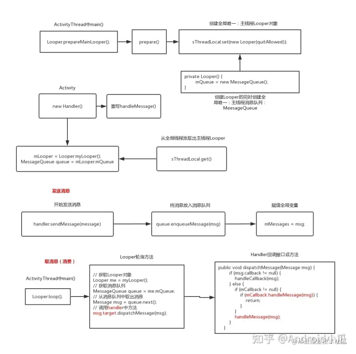 Handler的消息机制与消息延迟代码实现