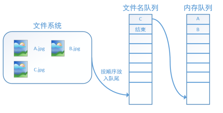 TensorFlow的数据读取机制