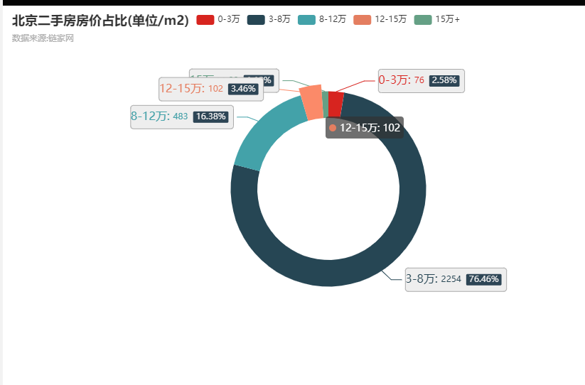 Python采集3000条北京二手房数据，看我都分析出了啥？