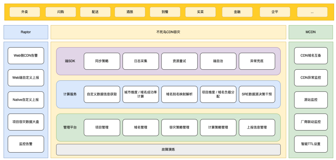 从0到1：美团端侧CDN容灾解决方案