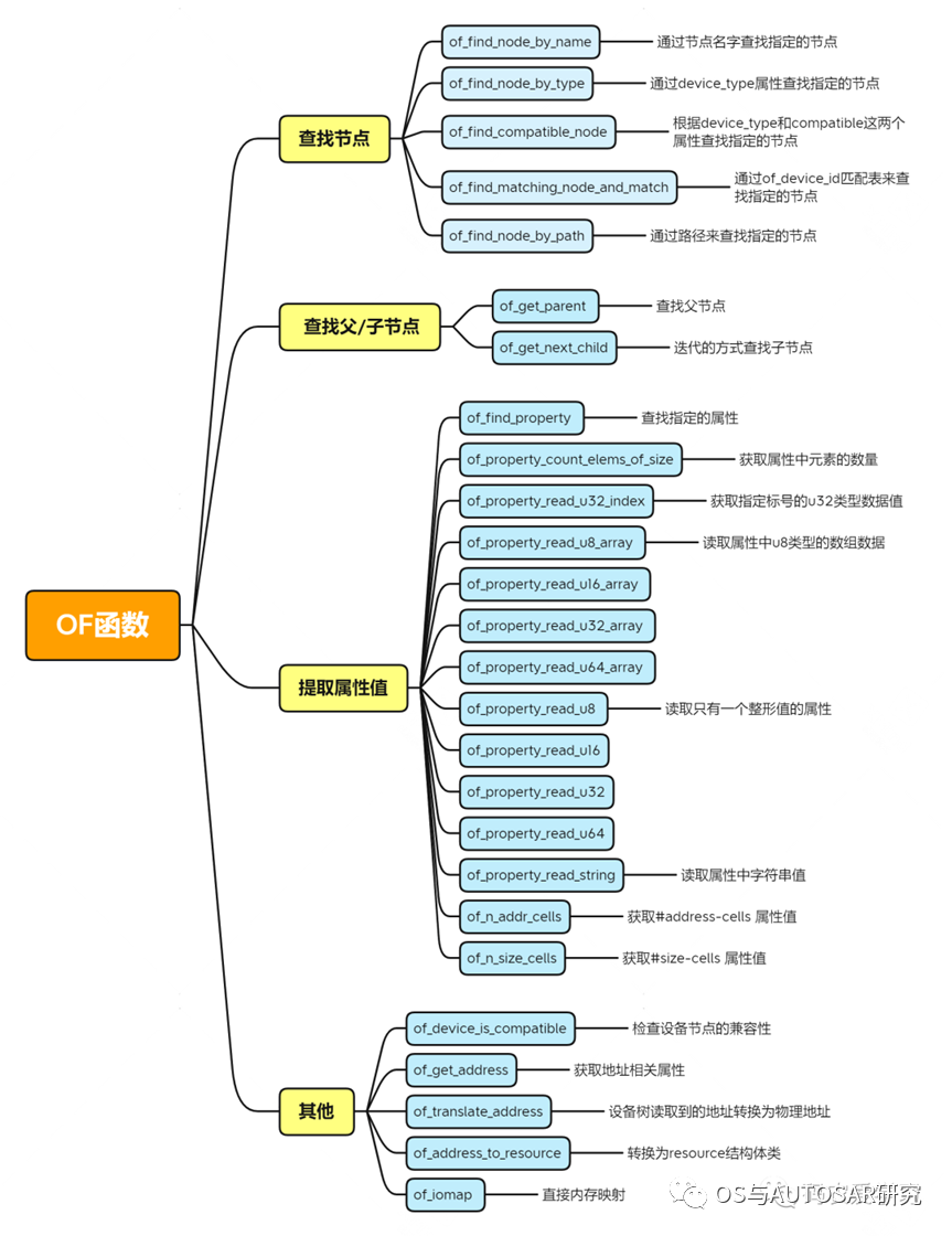 Linux系统中驱动入门设备树DTS（经典）