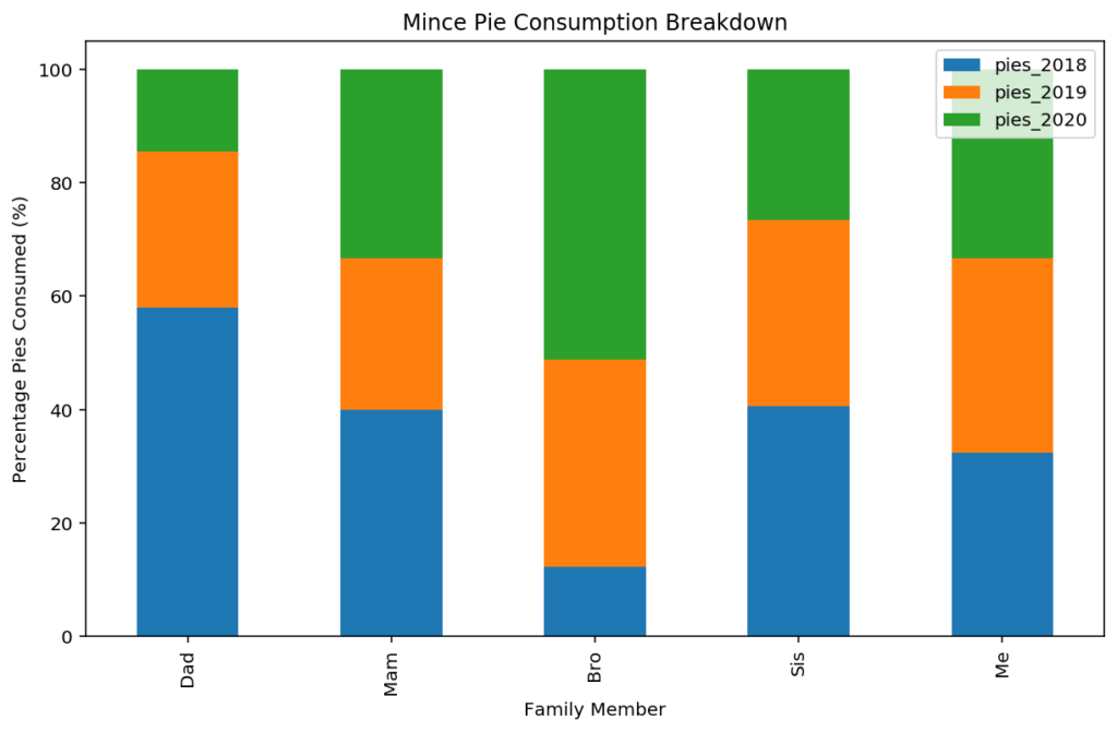 Pandas plot. Pandas Python диаграммы. Bar Plot Pandas. Plot Python Pandas Bar. Stacked Bar Plot matplotlib питон.