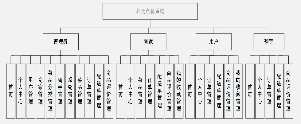 点餐系统功能结构图图片