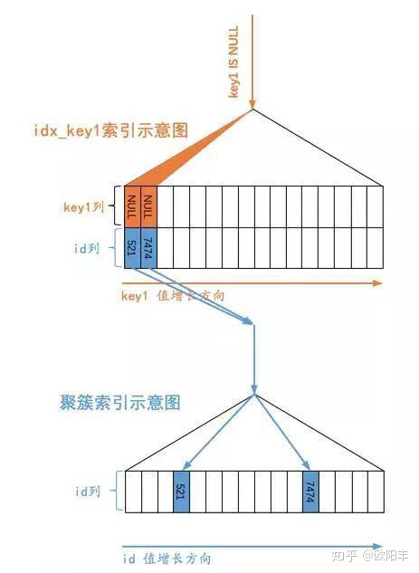 bcp 不能调用where 子句_MySQL中IS NULL、IS NOT NULL、!=不能用索引？胡扯！