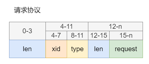 请求协议组成