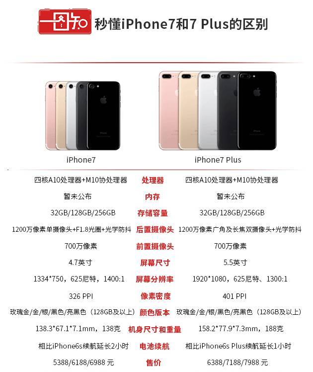 iphone7型号对照表图片