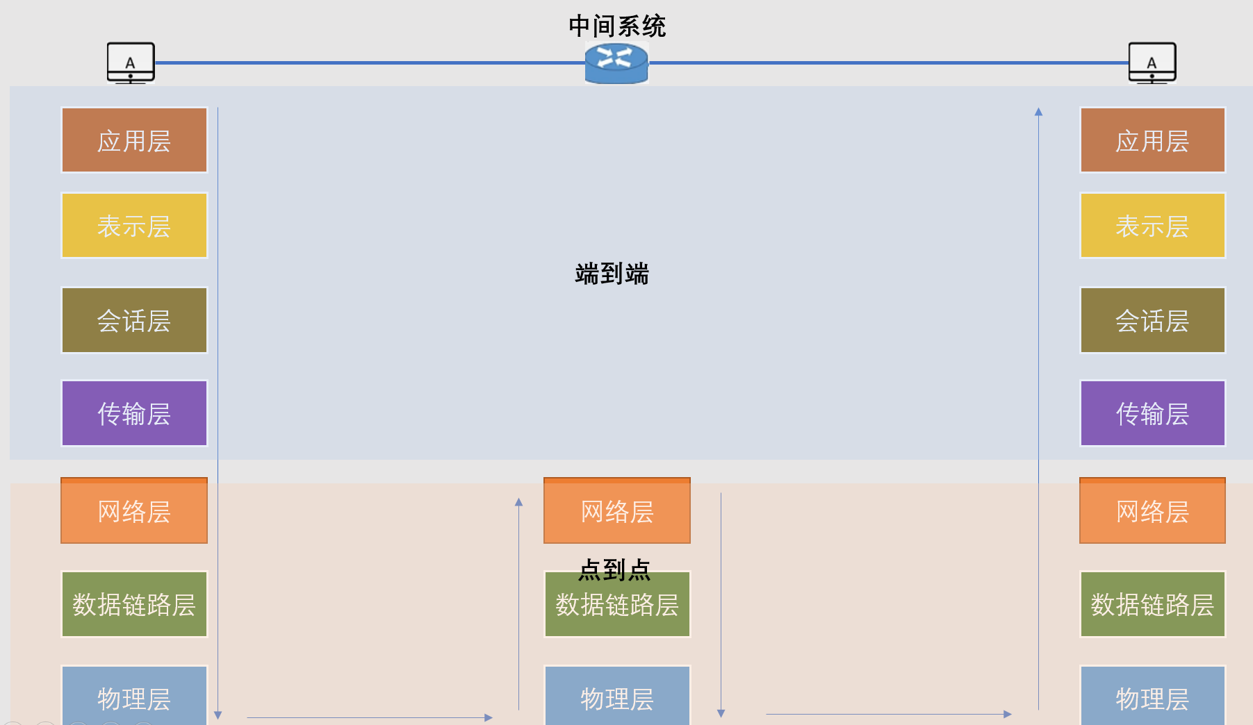 OSI模型通信过程1