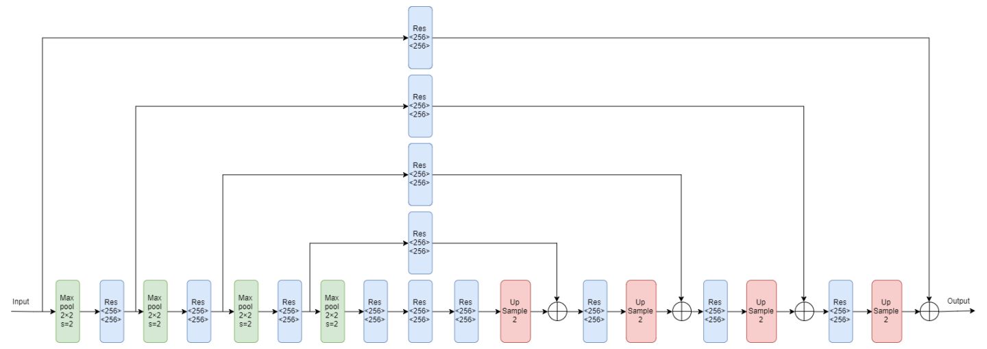 Stacked Hourglass Networks for Human Pose EstimationCSDN博客