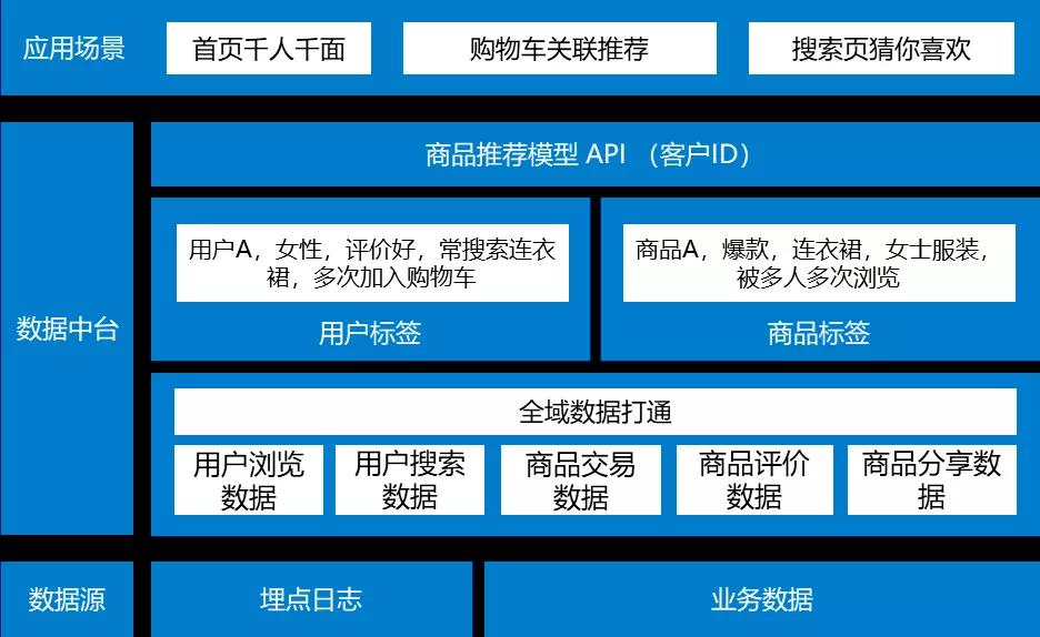 数据中台解决方案,数据中台架构图,千人千面系统,大中台小前台, 数据中台和业务中台的关系