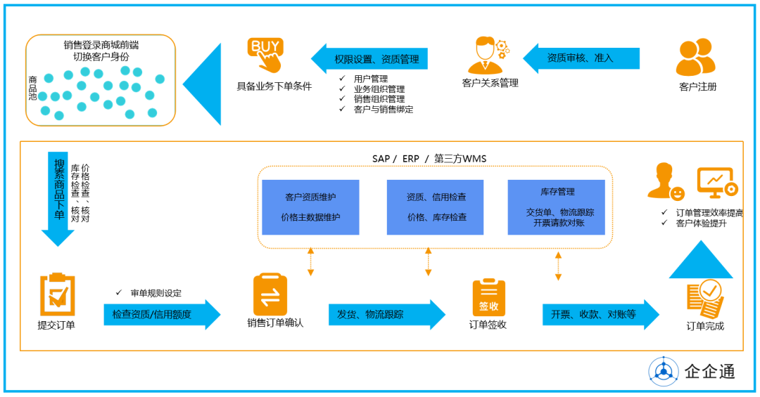 “双11”来了！企企通B2B商城助力打造供销一体数字化解决方案