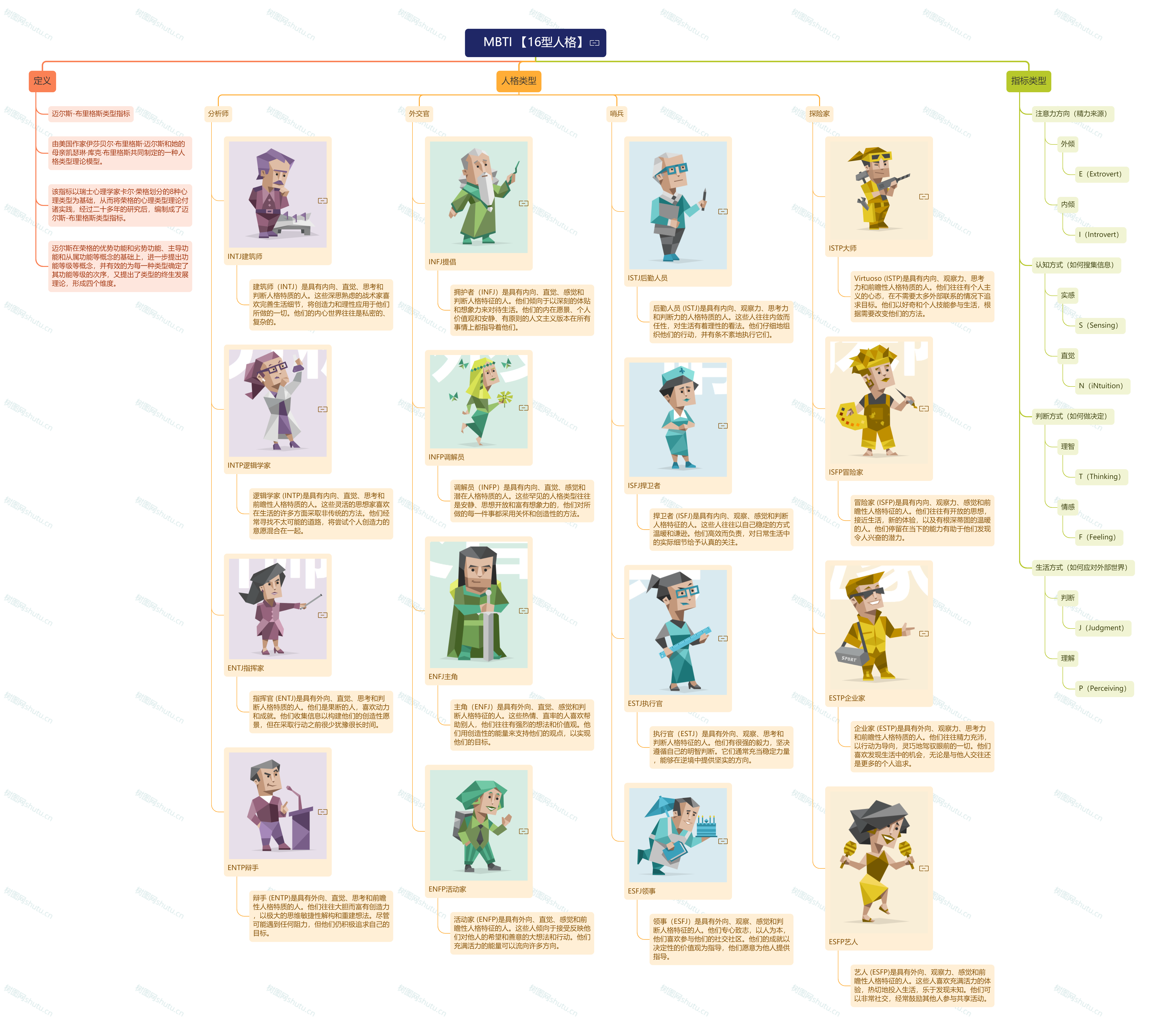MBTI16型人格测试思维导图| 找到自己的类型_mbti十六型人格图片-CSDN博客