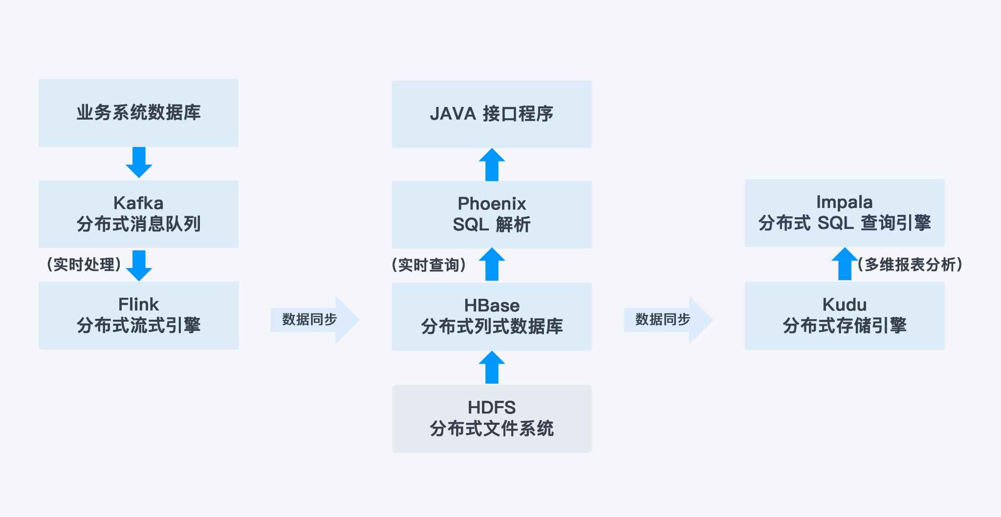 大数据平台数据流