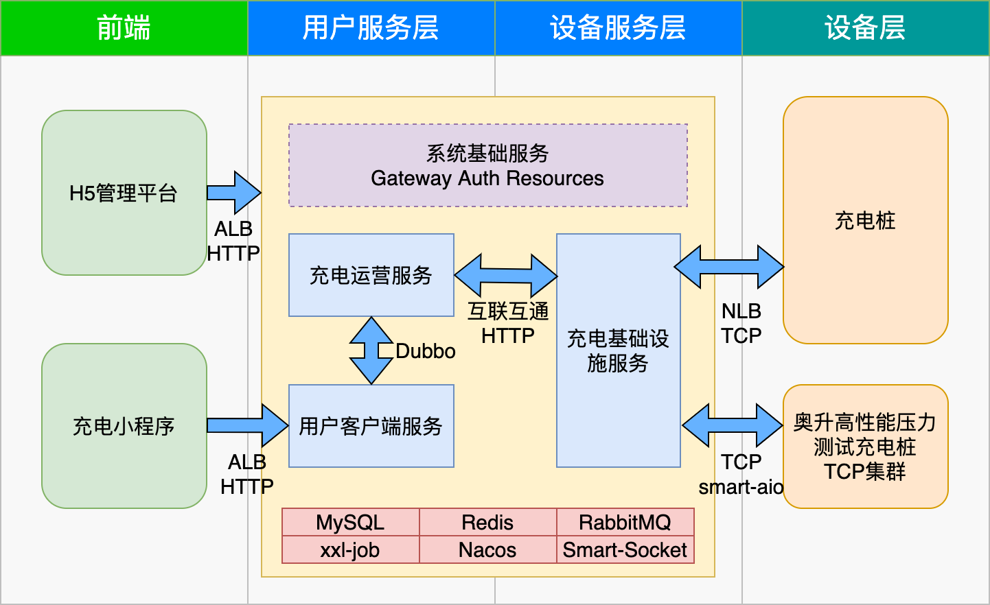 超低运维成本，构建自有高性能商业充电运营平台_高性能_14