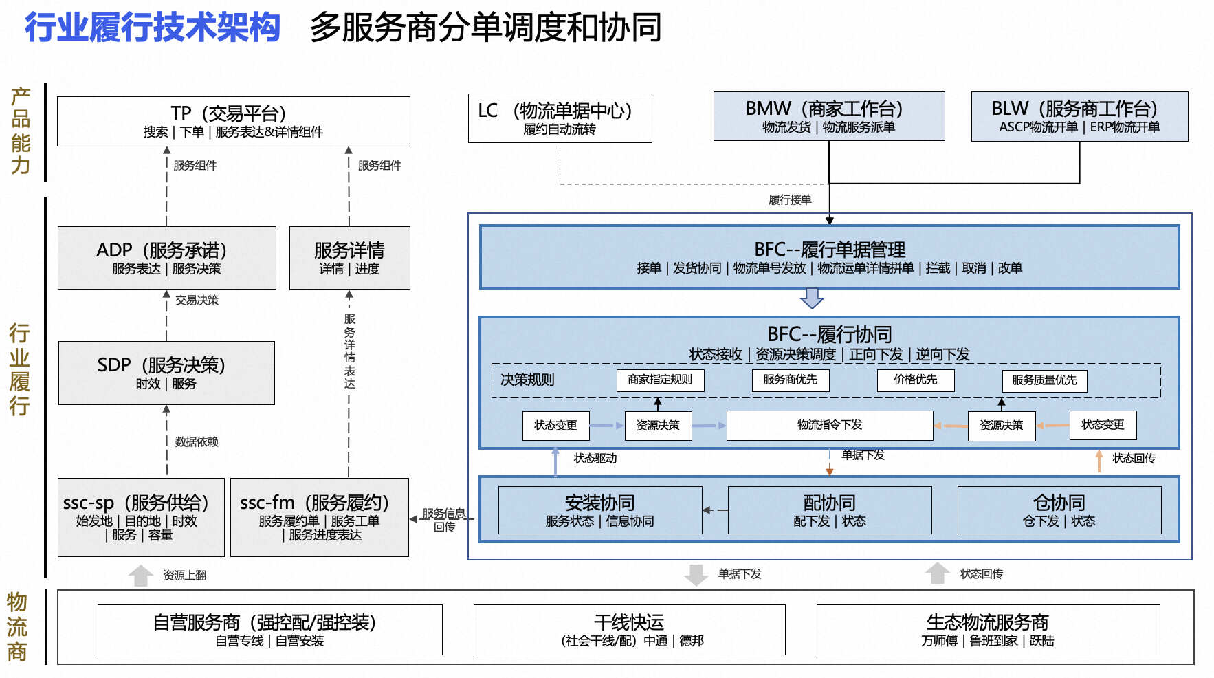 行业供应链能力建设