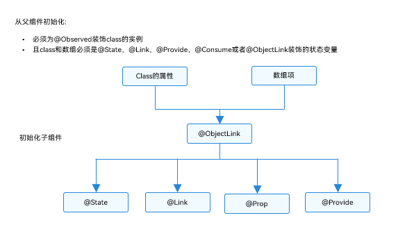 HarmonyOS@Observed装饰器和@ObjectLink装饰器：嵌套类对象属性变化