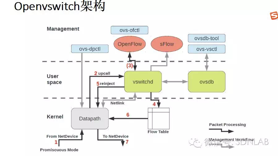 openvswitch 架构介绍_open vswitch的组成结构主要包括了哪几个模块?每个模块的主要功能是什么?简述open-CSDN博客