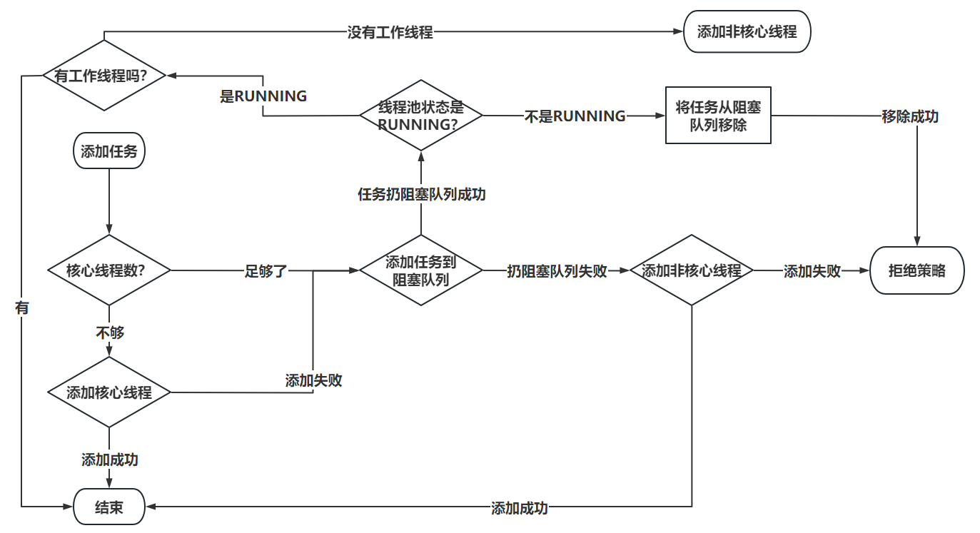 线程池及源码分析