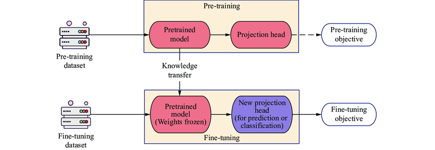 一文彻底搞懂Fine-tuning - 预训练和微调（Pre-training vs Fine-tuning）_full fine ...