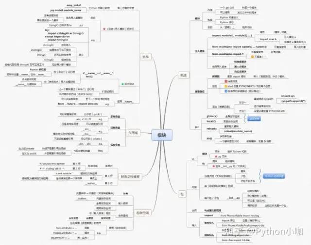 史上最全Python14张思维导图+字节跳动出品《Python背记手册》,高清PDF限时开放!_python从入门到精通 背记手册-CSDN博客