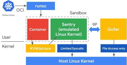 Fig. 5. gVisor Architecture