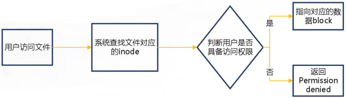 用户访问文件流程