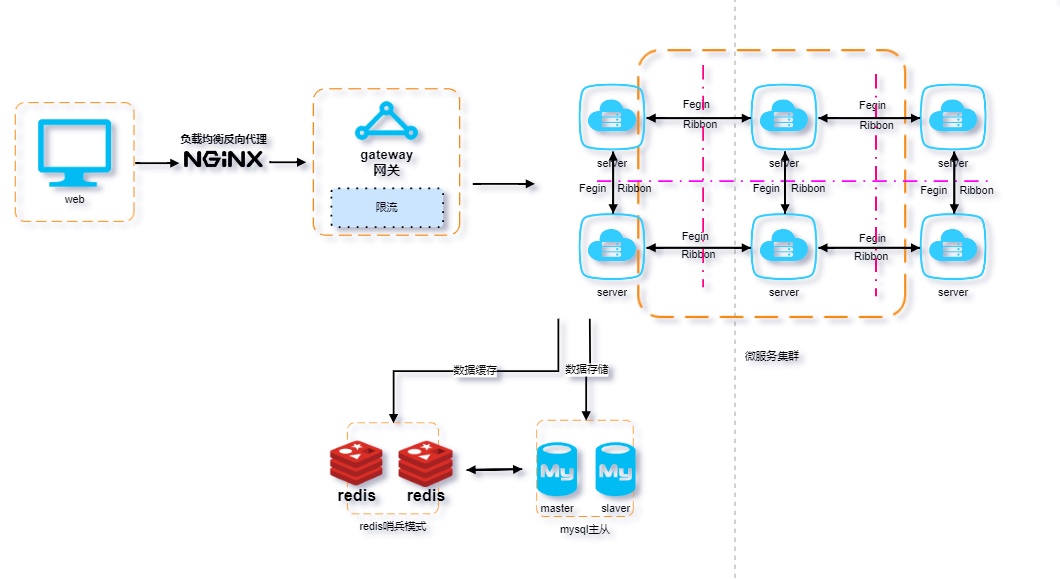 Redis 缓存雪崩、穿透、击穿、预热