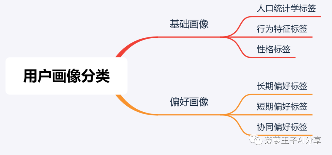 十分钟读懂推荐系统用户画像