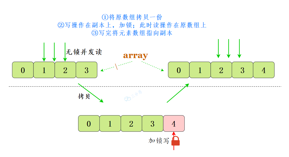 CopyOnWriteArrayList原理