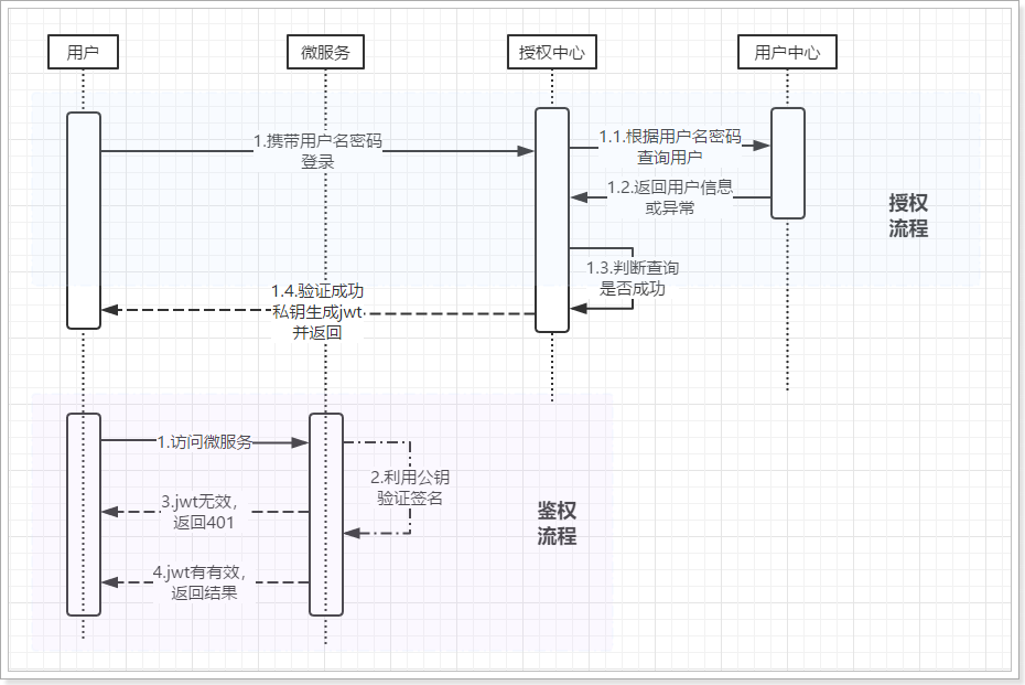 JWT有状态登陆与无状态登陆