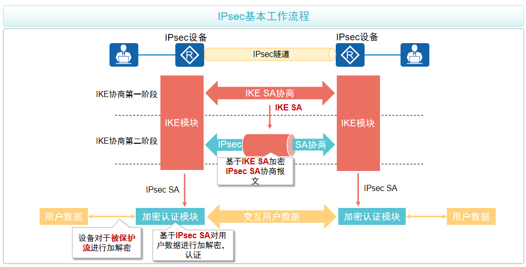 IPsec基本工作流程